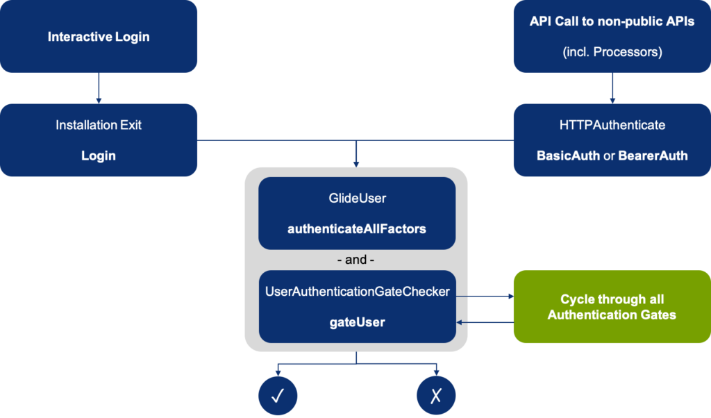 Securing ServiceNow® Integrations (Inbound) – CBC-Blog