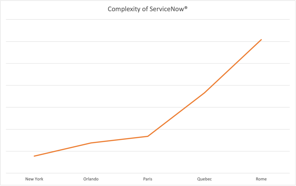 Development of the Distribution File Size